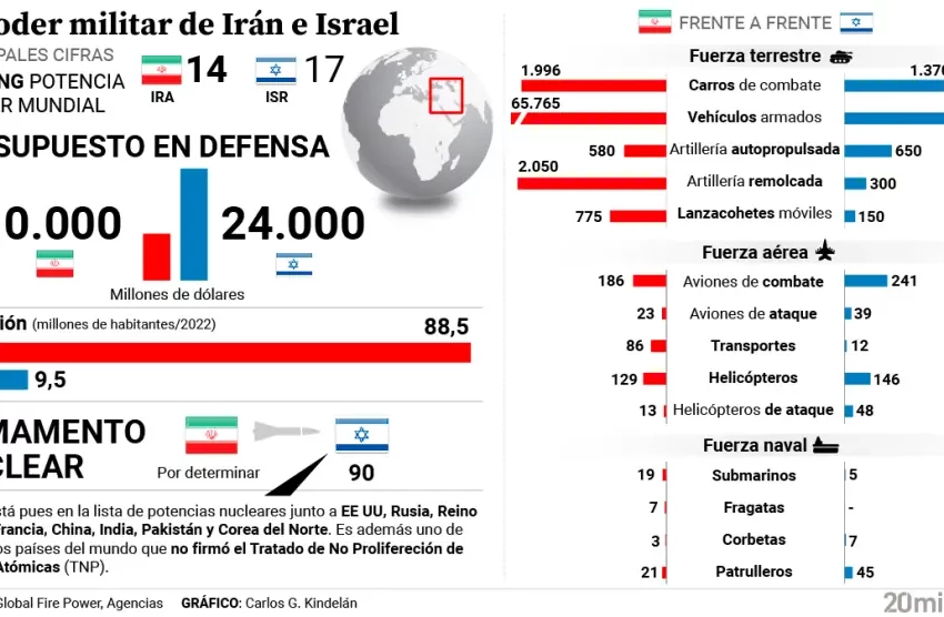  ¿Llegarán Irán e Israel a una guerra directa? Así son los arsenales de dos potencias opacas con su programa nuclear