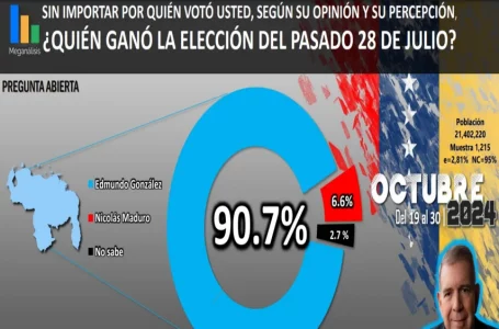 Mayoría en Venezuela tiene claro que quien ganó fue Edmundo González Urrutia